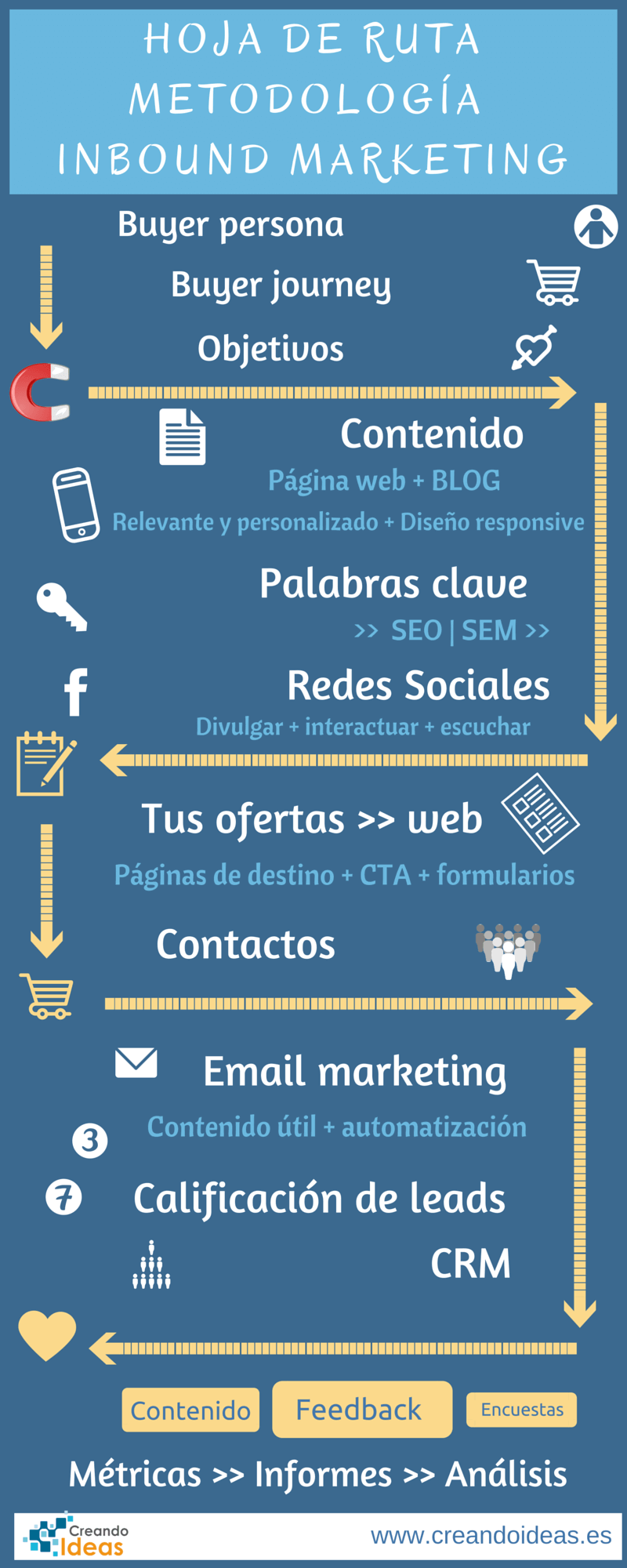 Infografía sobre Inbound Marketing