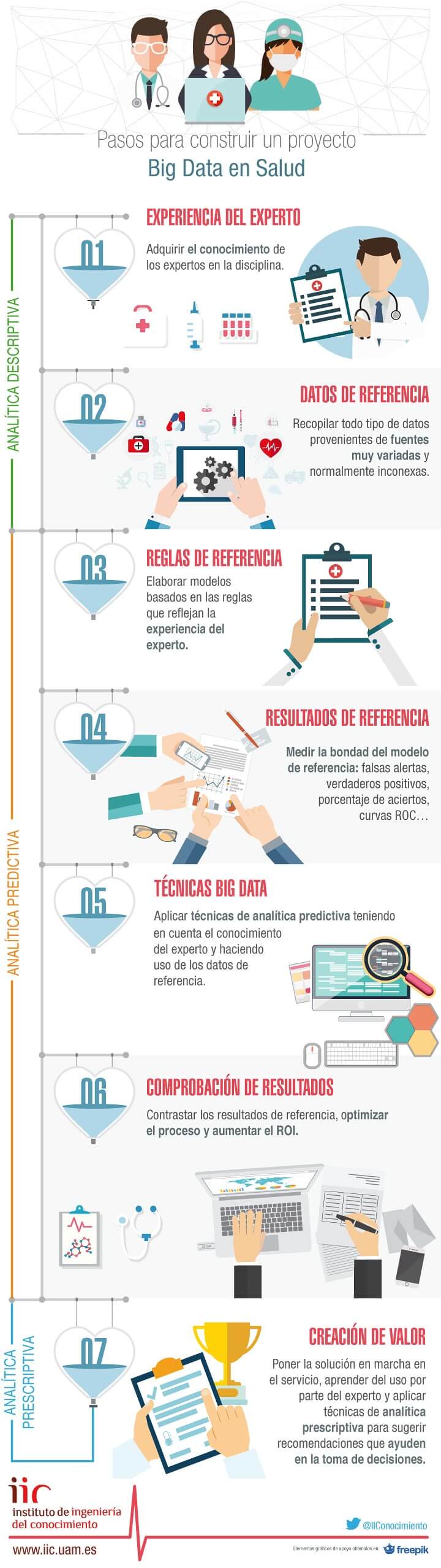 Infografía sobre health