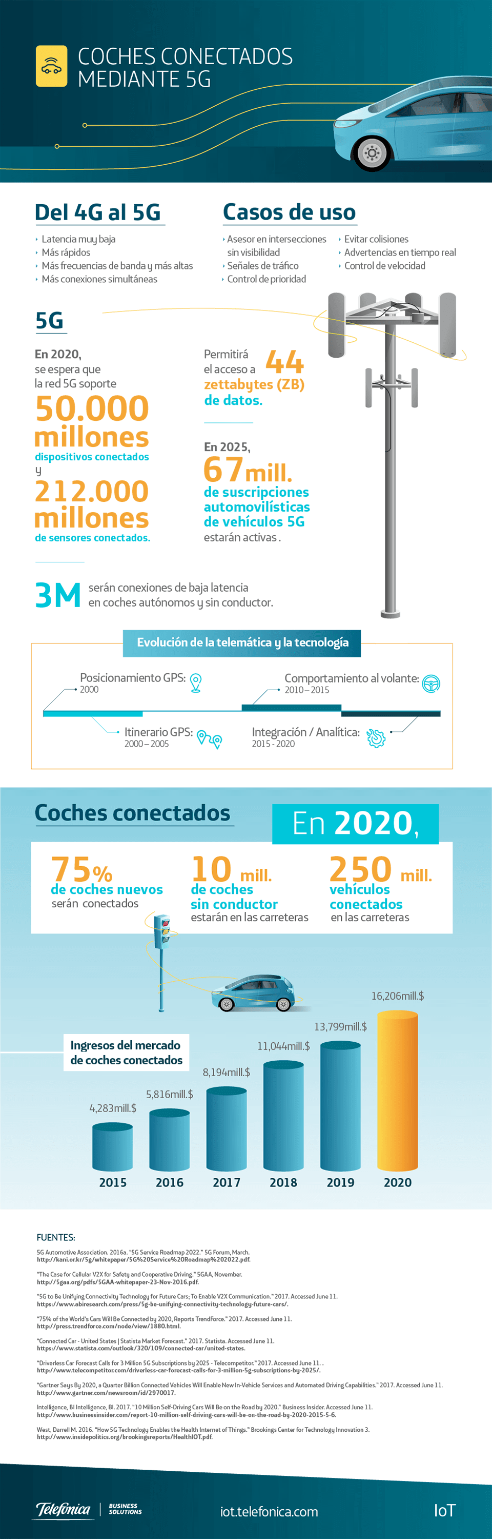 Infografía sobre IoT