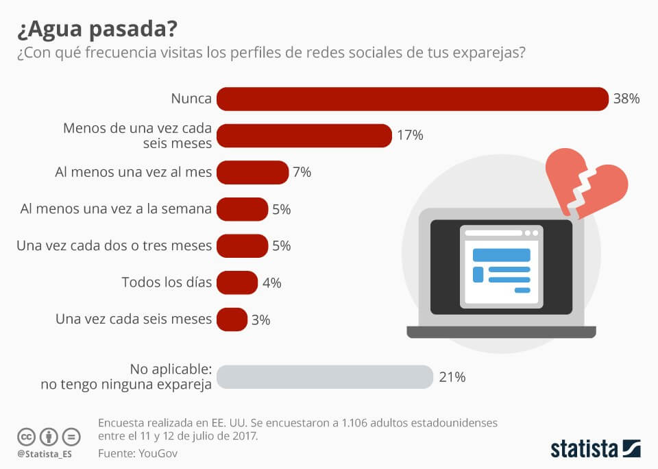 Infografía sobre Redes Sociales