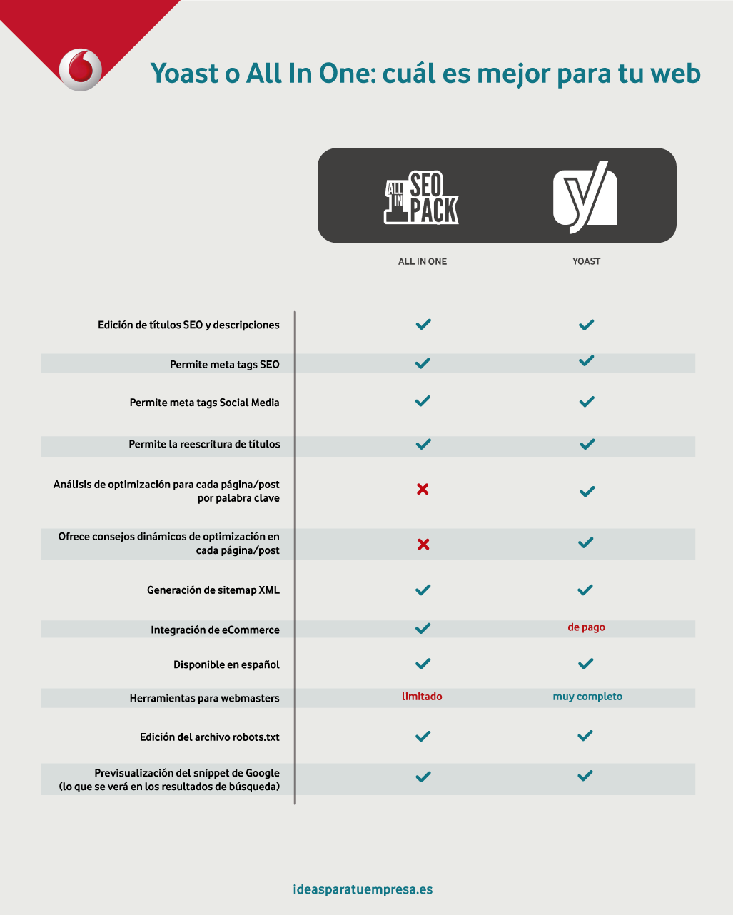 Infografía sobre Posicionamiento Web