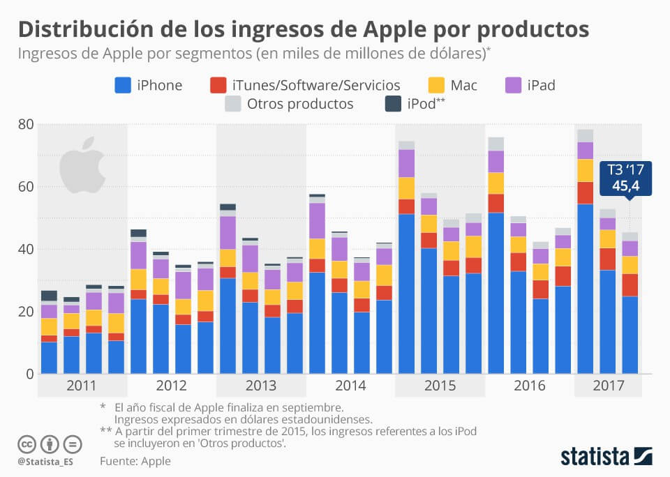 Infografía sobre apple