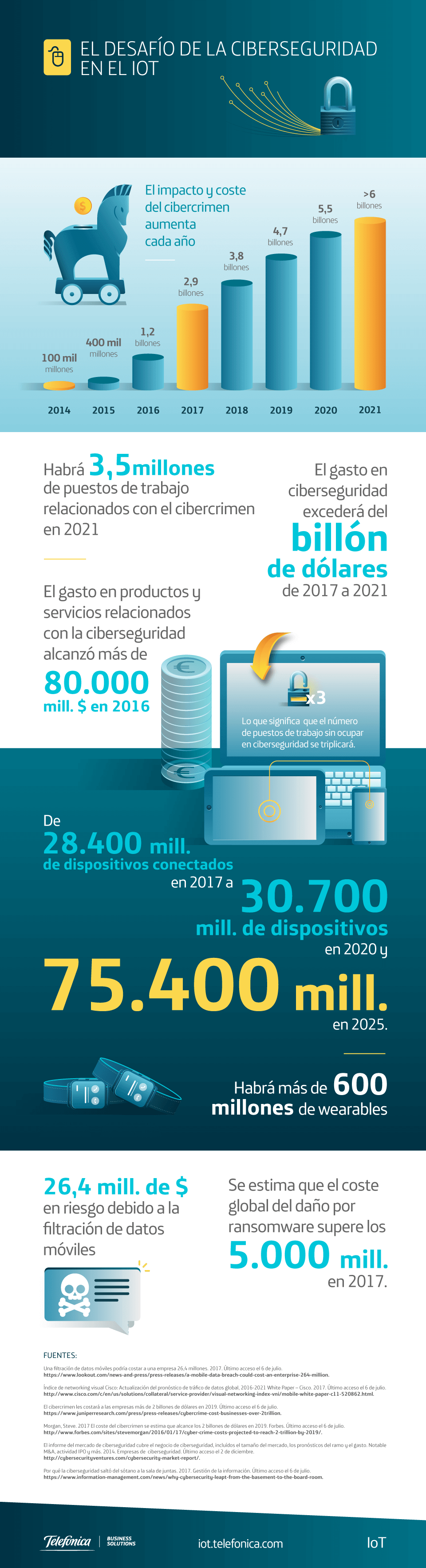 Infografía sobre IoT