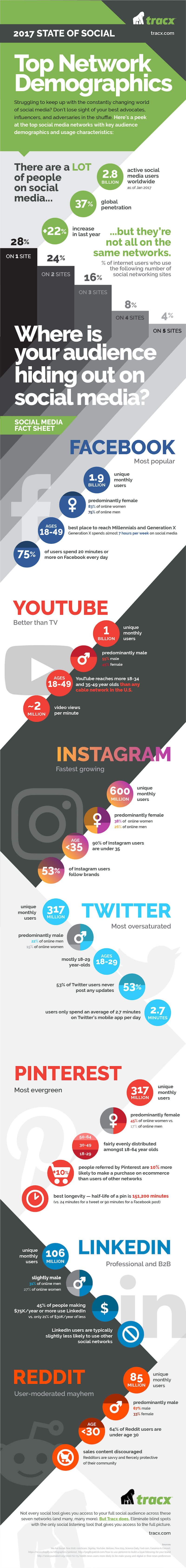Infografía sobre Redes Sociales