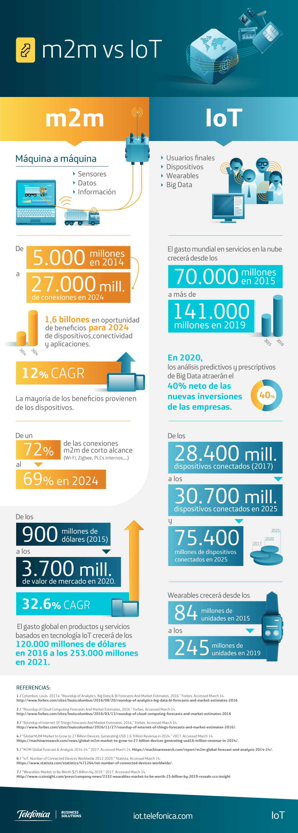 Infografía sobre IoT
