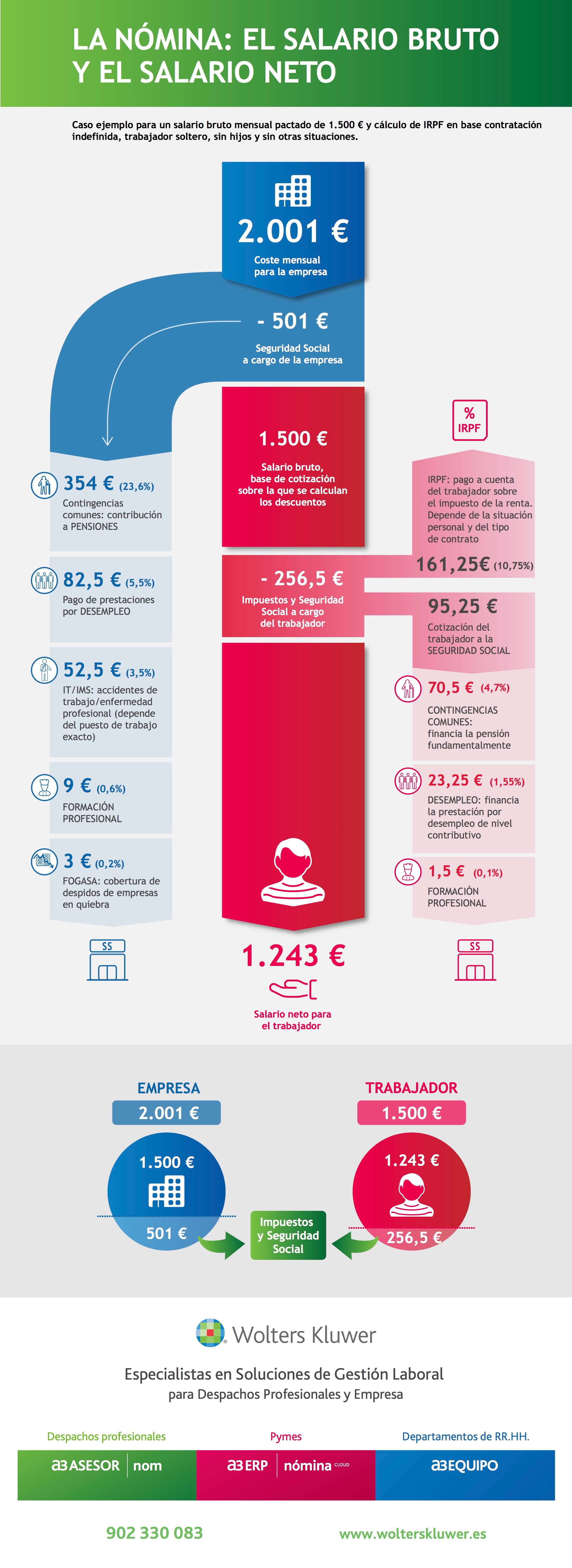 Infografía sobre Recursos Humanos