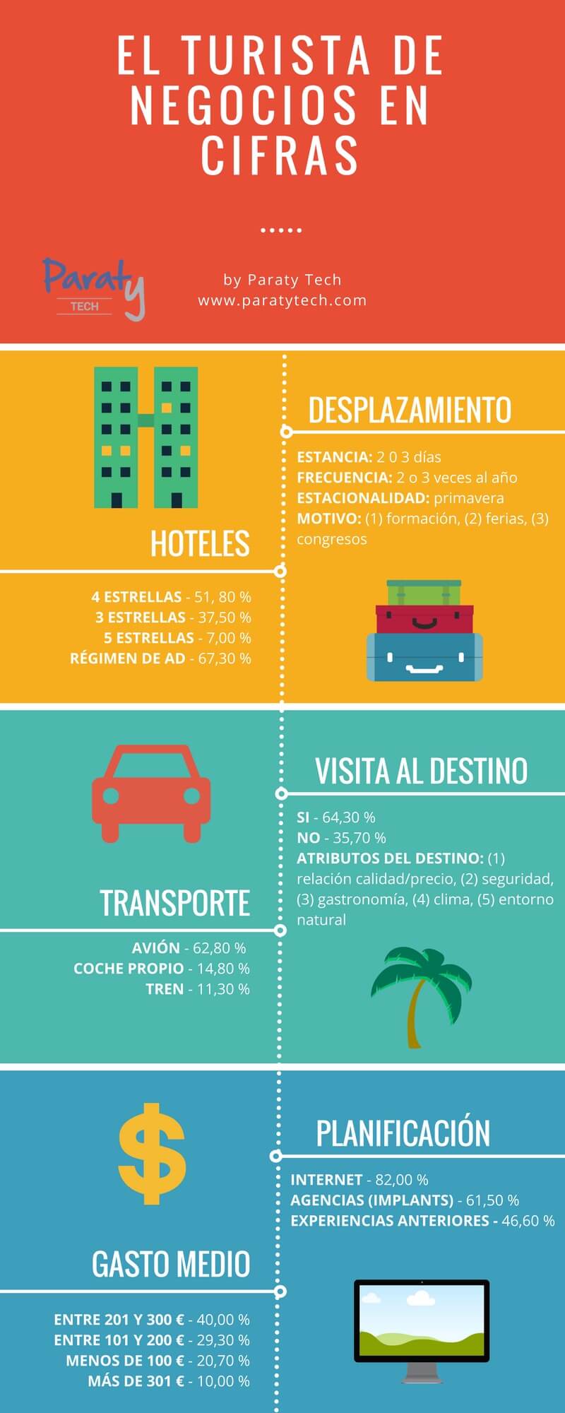 Infografía sobre Turismo