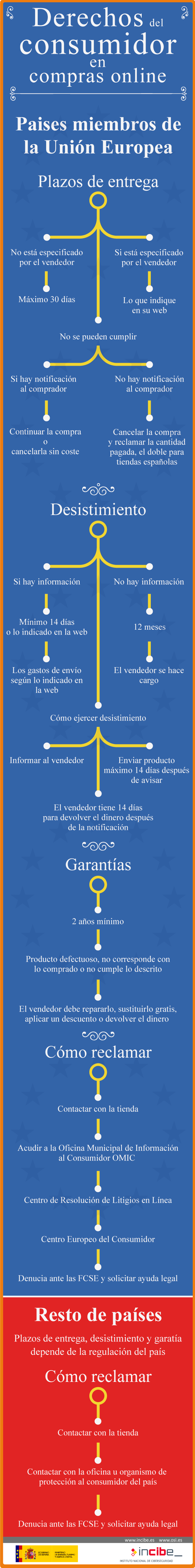 Infografía sobre Comercio Electrónico