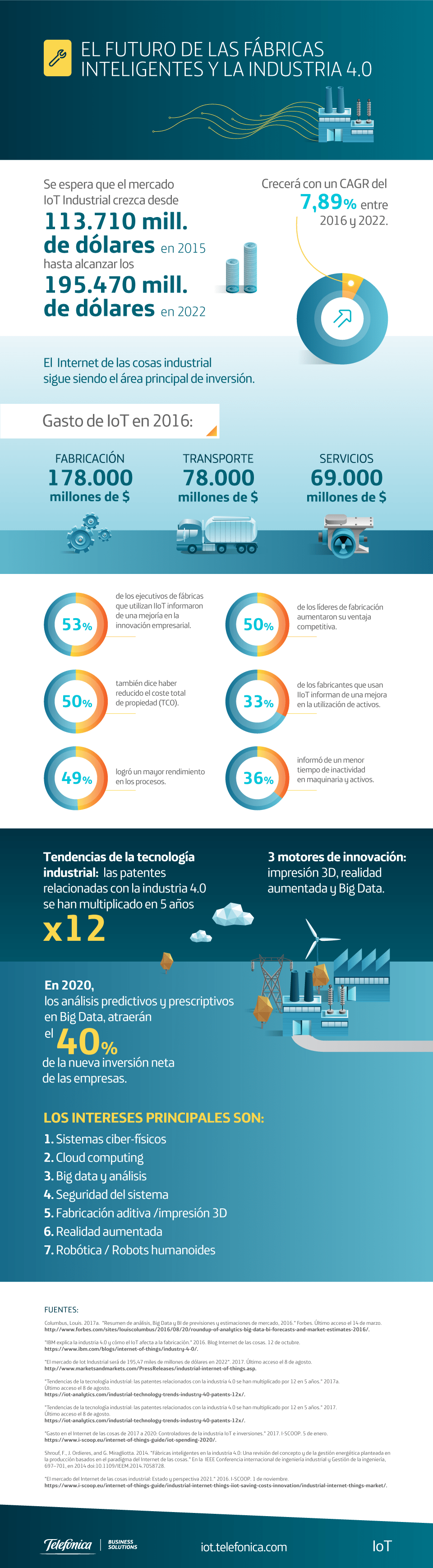 Infografía sobre IoT