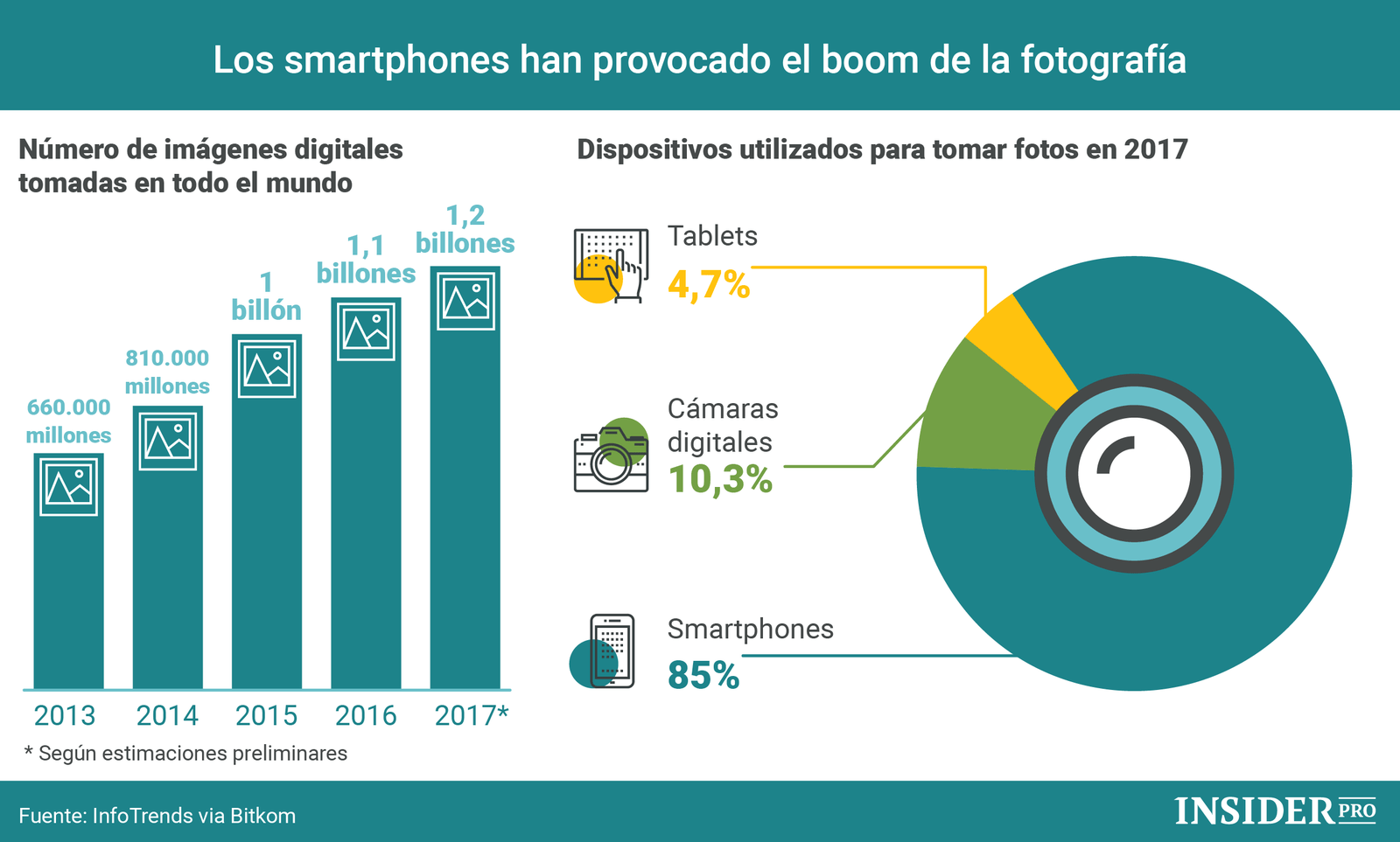 Infografía sobre phothography