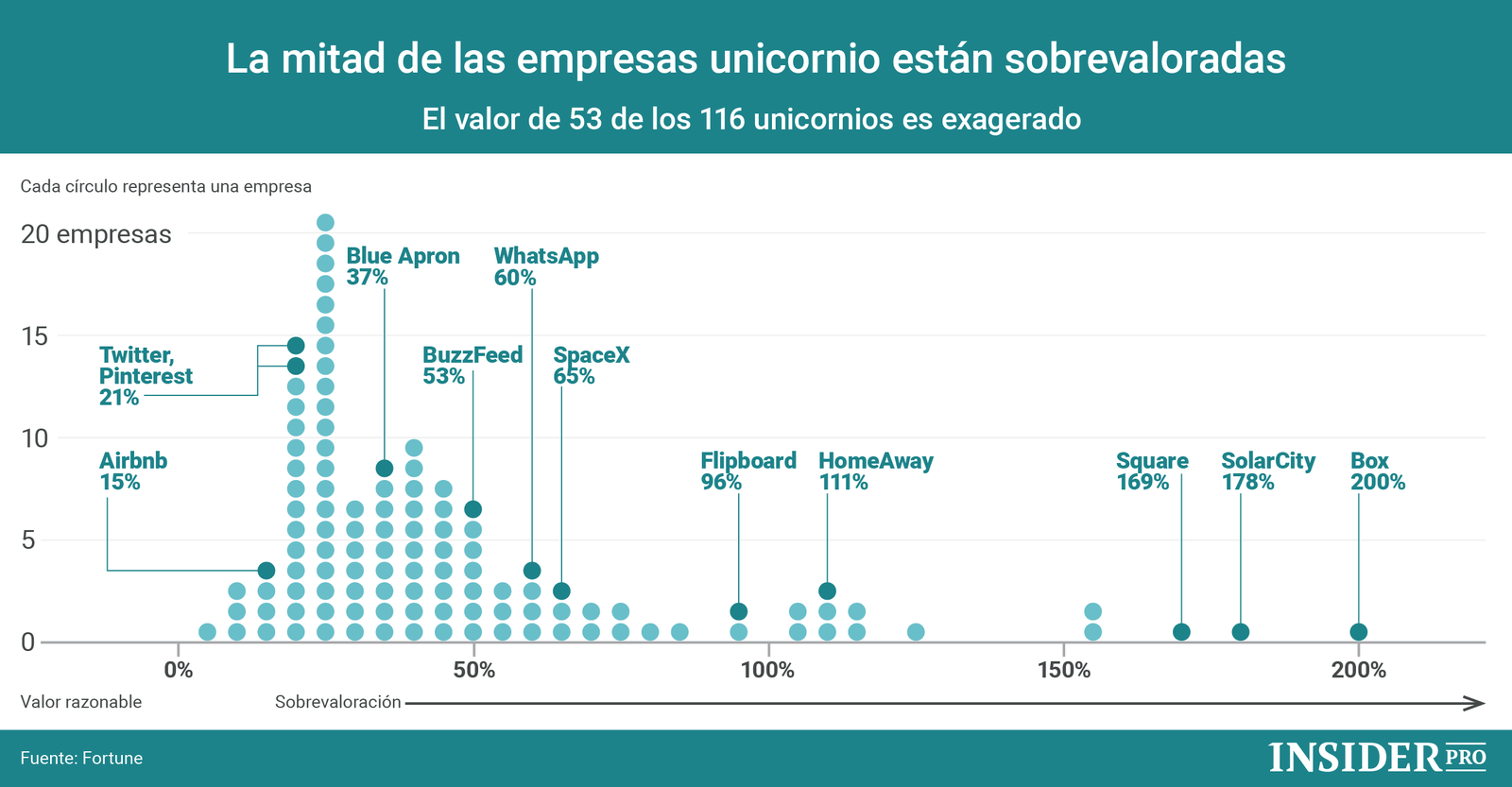 Infografía sobre Emprendedores