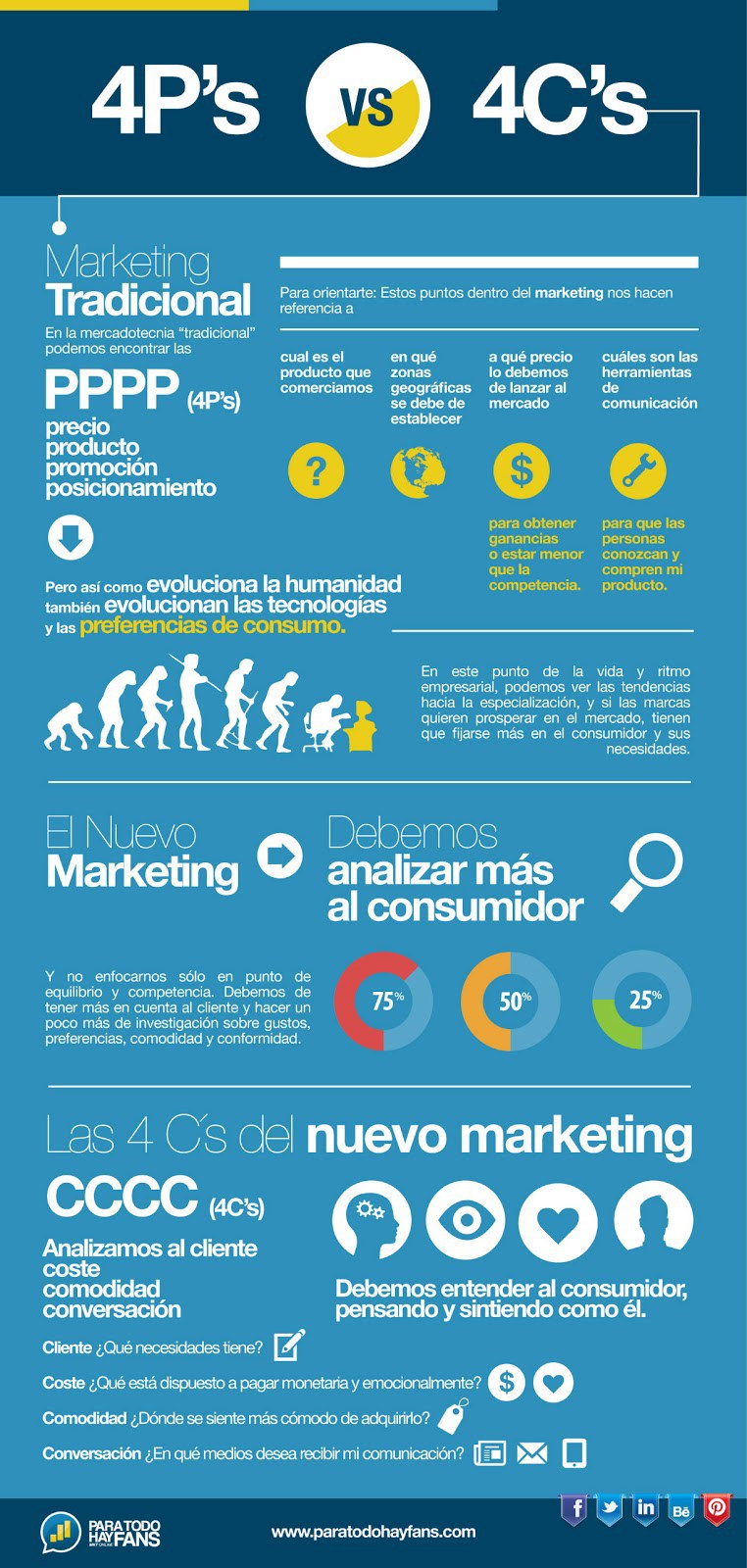 Infografía sobre Inbound Marketing