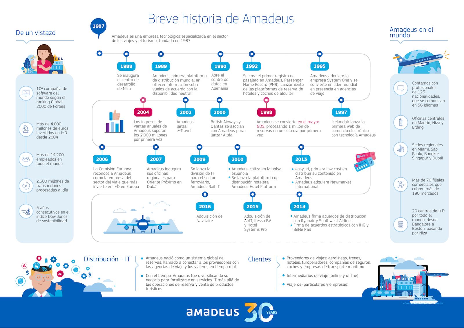 Infografía sobre Turismo