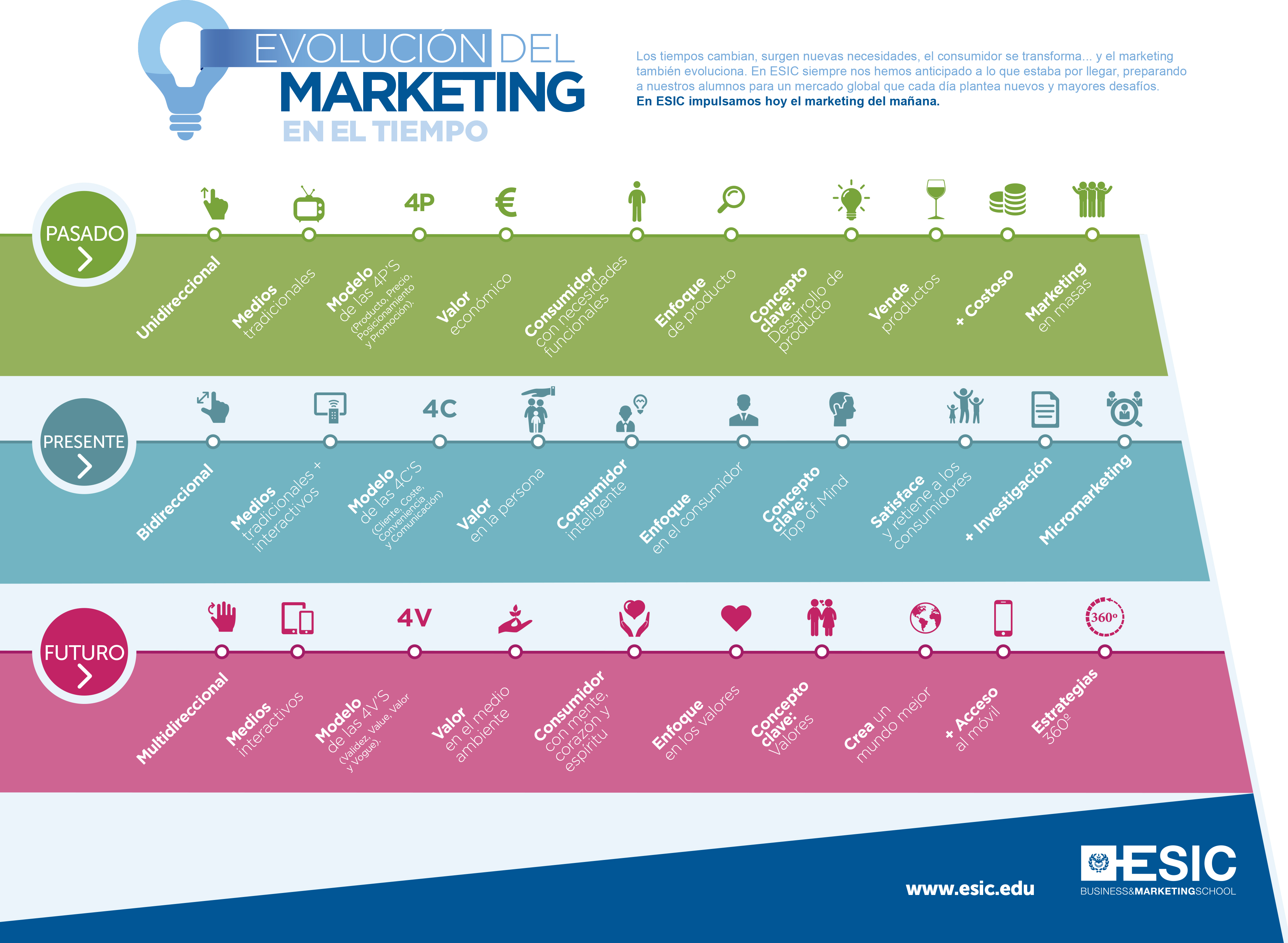 Infografía sobre Inbound Marketing