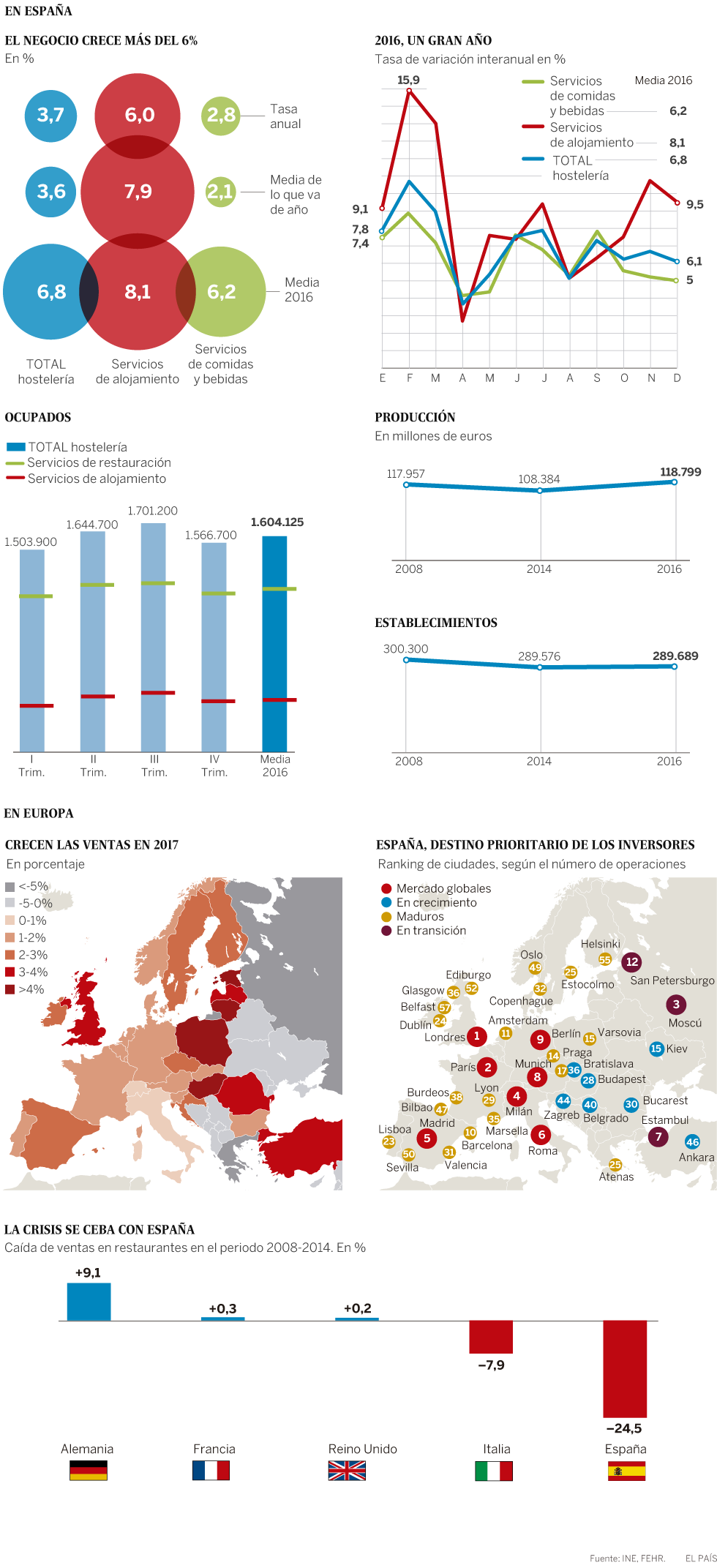 Infografía sobre Turismo