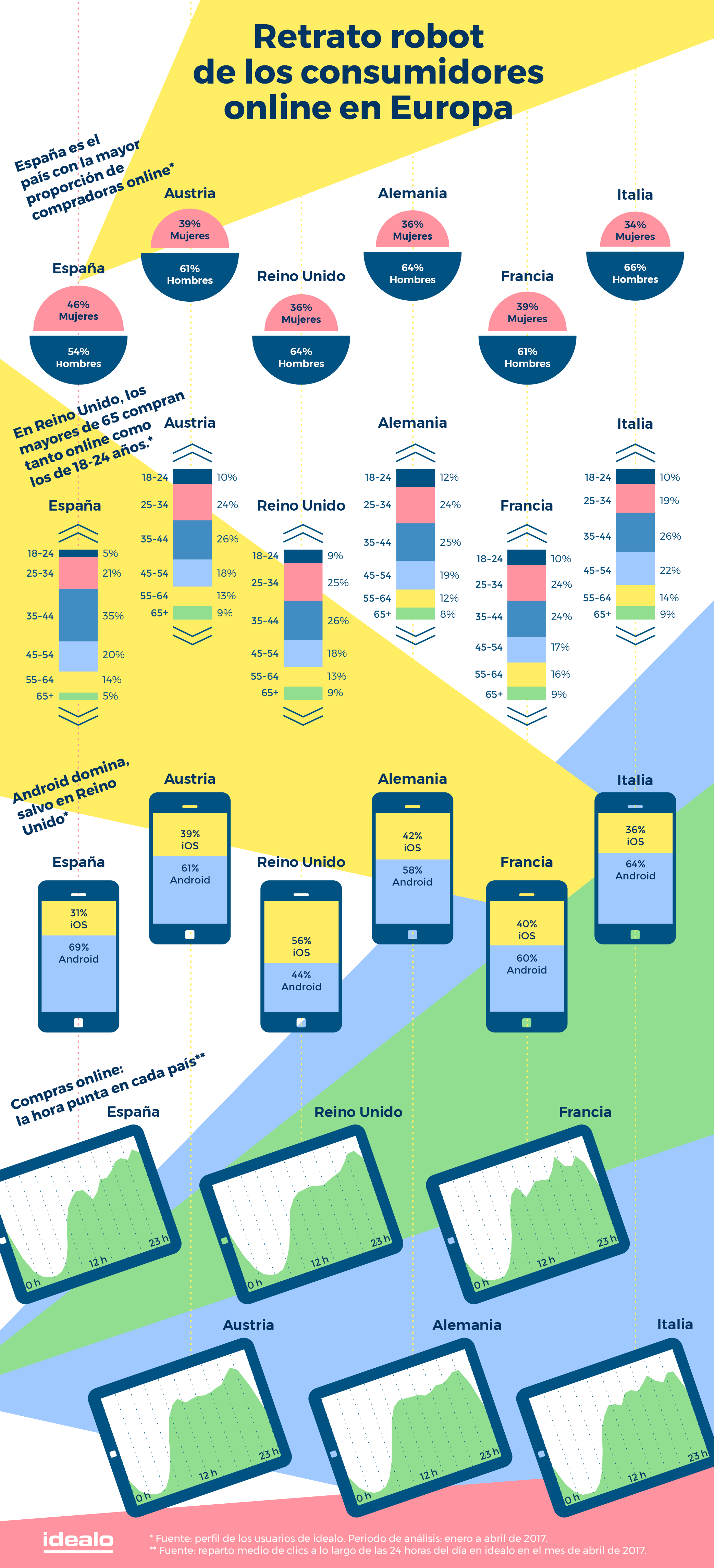 Infografía sobre Comercio Electrónico