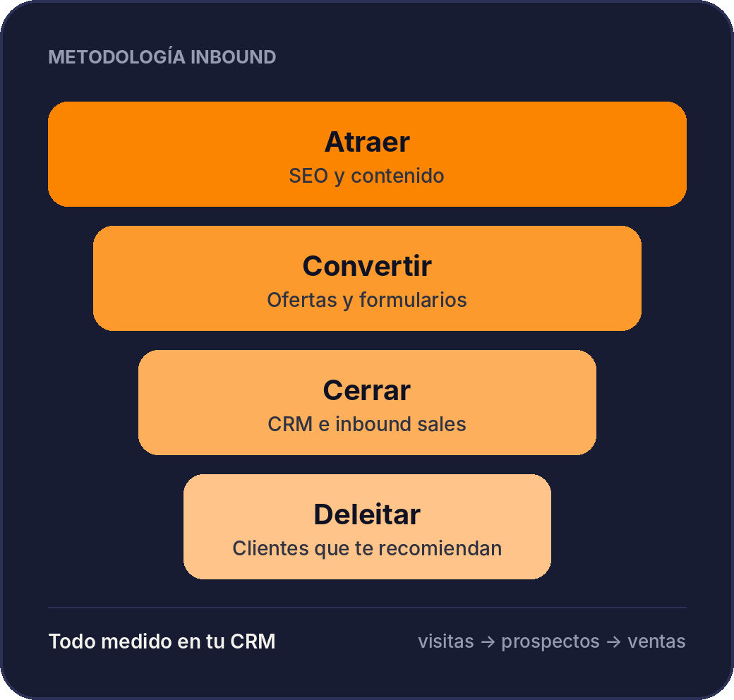 Metodología de inbound marketing: atraer, convertir, cerrar y deleitar