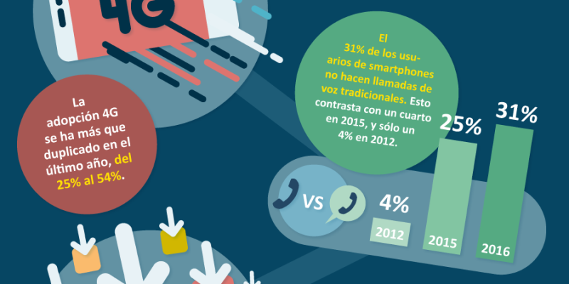 [Infografía] 10 nuevas claves del consumo mobile