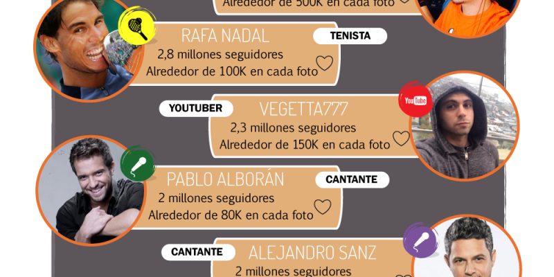 [Infografía] 10 españoles más seguidos en Instagram (no futbolistas)