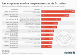 [Infografía] 10 mayores multas a empresas por parte de la Comisión Europea