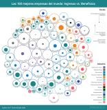 [Infografía] Ingresos y beneficios de las 100 empresas más grandes del mundo