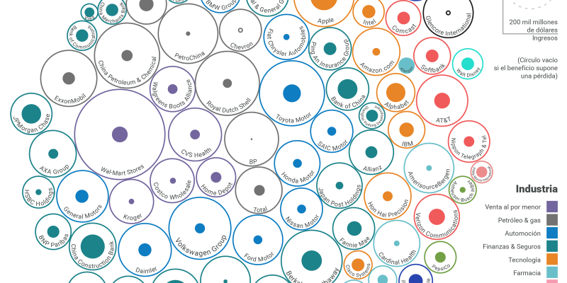 [Infografía] Ingresos y beneficios de las 100 empresas más grandes del mundo