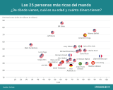 [Infografía] 25 personas más ricas del Mundo