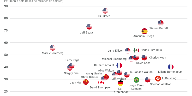 [Infografía] 25 personas más ricas del Mundo