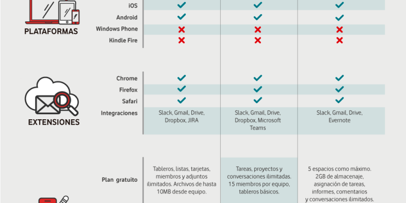 [Infografía] 3 herramientas de gestión de proyectos