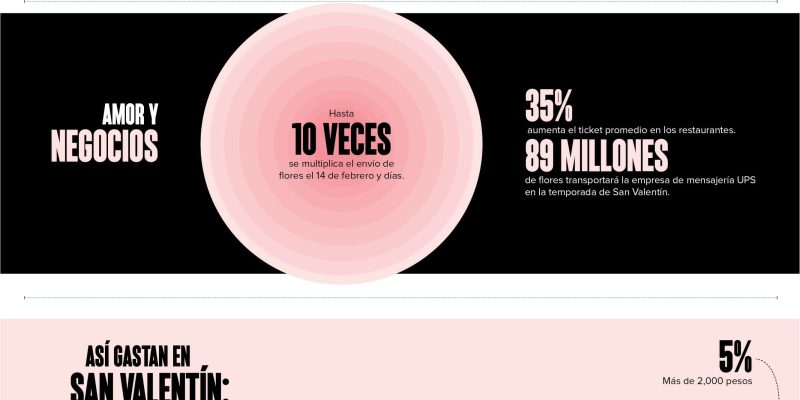 [Infografía]  Datos para entender el amor y el desamor en México