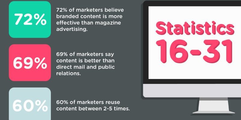 [Infografía] 31 estadísticas de marketing de contenidos