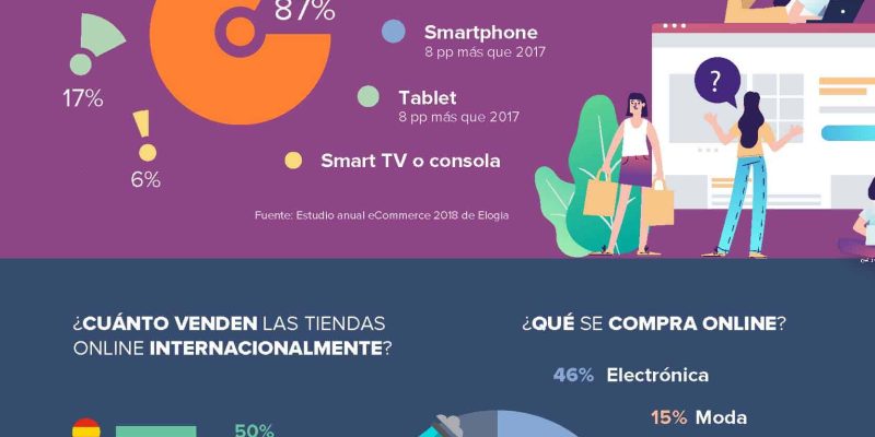 [Infografía] Cómo son los compradores online en Europa