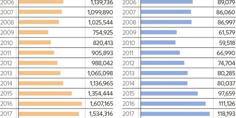 [Infografía]  Venta de carros en México cae a su peor nivel desde 2015