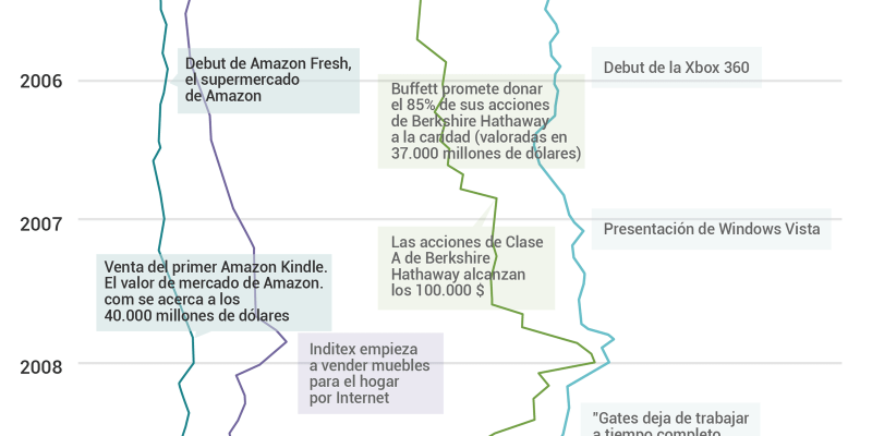 [Infografía] Evolución de las 5 personas más ricas del Mundo
