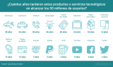 [Infografía] Cuánto tardaron estos productos/servicios en llegar a 50 millones de usuarios