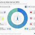 [Infografía] Publicidad en Internet, gasto global por tipo y estrategias más valiosas