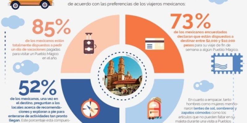 [Infografía] Preferencias de los viajeros acerca de los Pueblos Mágicos