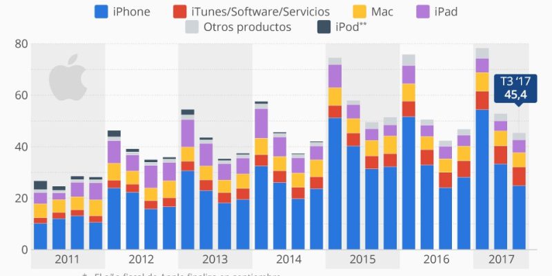 [Infografía] Apple: distribución de ingresos por productos