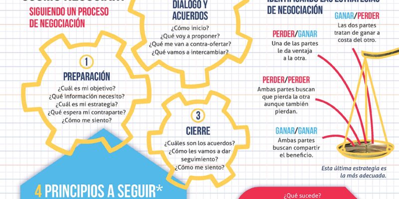[Infografía] El arte de negociar