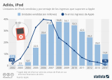 [Infografía] Auge y caída del iPod