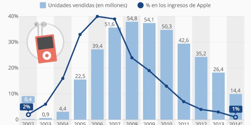 [Infografía] Auge y caída del iPod