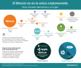 [Infografía] El Bitcoin no es la única criptomoneda