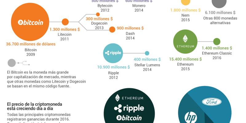 [Infografía] El Bitcoin no es la única criptomoneda