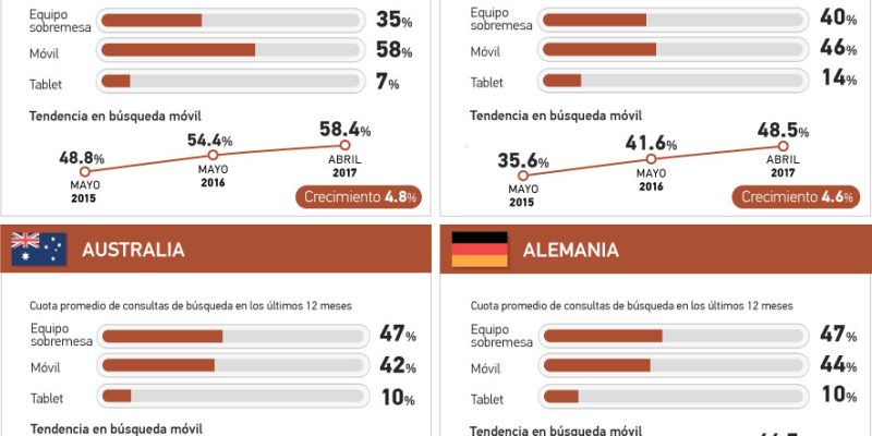 [Infografía] Búsqueda en Google por dispositivo