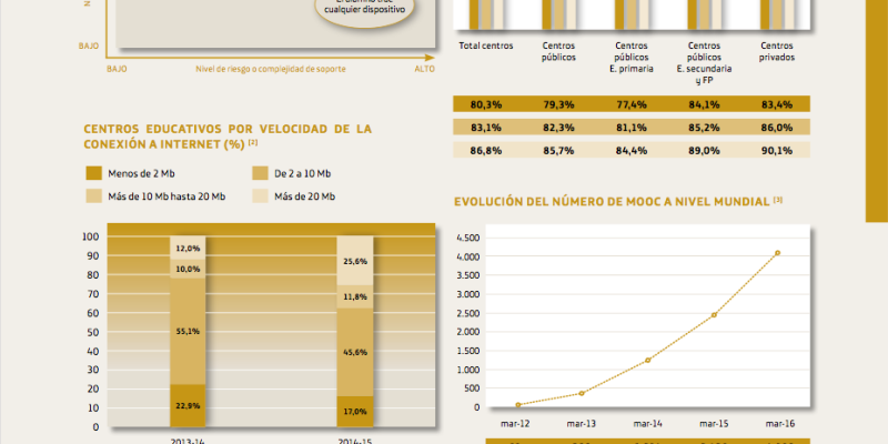 [Infografía] BYOD y MOOC en las aulas