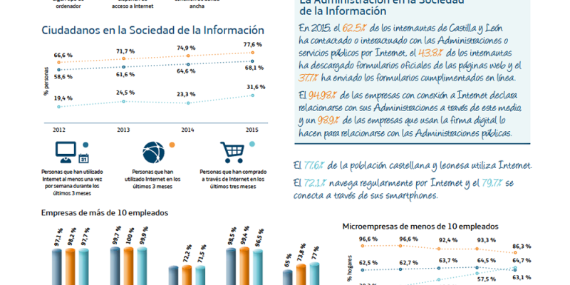 [Infografía] La Sociedad de la Información en Castilla y Léon
