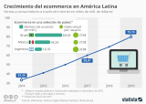 [Infografía] Crecimiento del comercio electrónico en América Latina