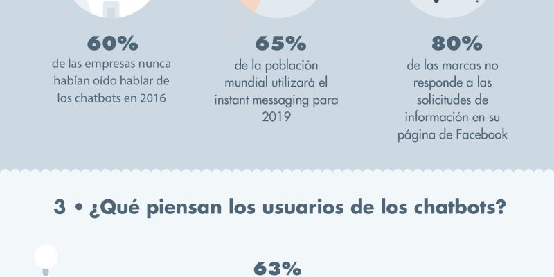 [Infografía] Chatbots y cómo mejoran la experiencia del cliente