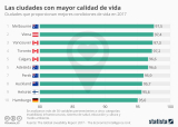 [Infografía] 10 ciudades con mayor calidad de vida