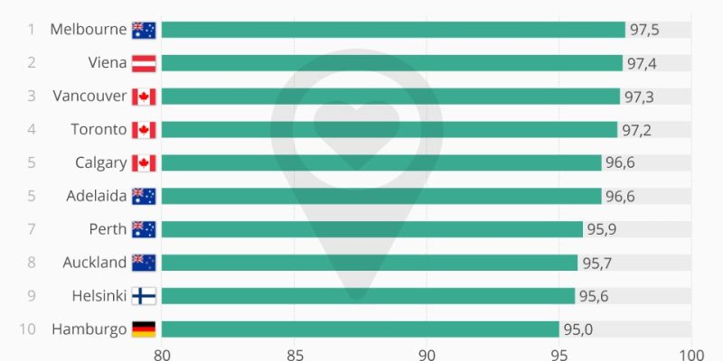 [Infografía] 10 ciudades con mayor calidad de vida
